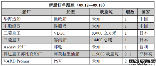 新船訂單跟蹤（09.12—09.18）