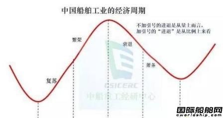 從國(guó)進(jìn)民退和國(guó)退民進(jìn)中看船市周期