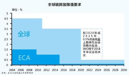 全球硫限制一觸即發(fā)