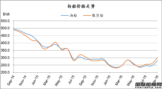 廢鋼船市場(chǎng)統(tǒng)計(jì)（9.24-9.30）