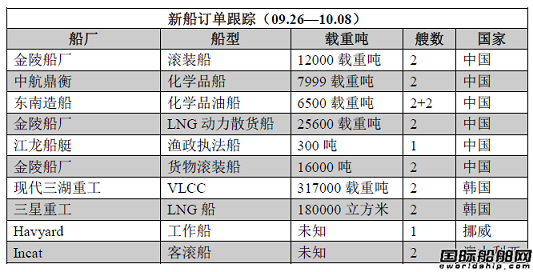 新船訂單跟蹤（09.26—10.08）