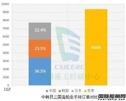 韓國(guó)造船業(yè)手持訂單創(chuàng)2003年來(lái)最低