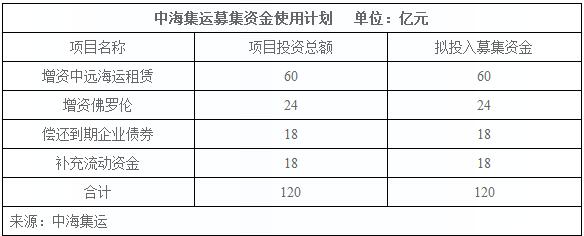 中海集運(yùn)募資增強(qiáng)租賃業(yè)務(wù)能力