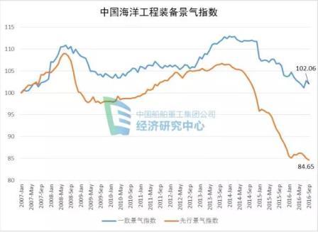 2016年9月全球海工行業(yè)分析