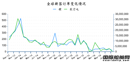 2016年9月全球造船業(yè)月報