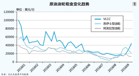 國際油運市場退熱降溫