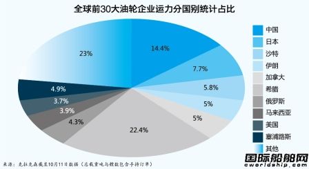 國際油運市場退熱降溫