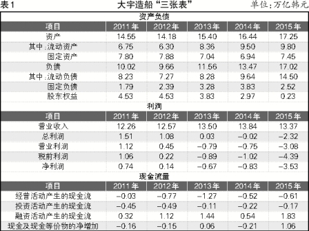 韓國(guó)三大船企相繼虧損