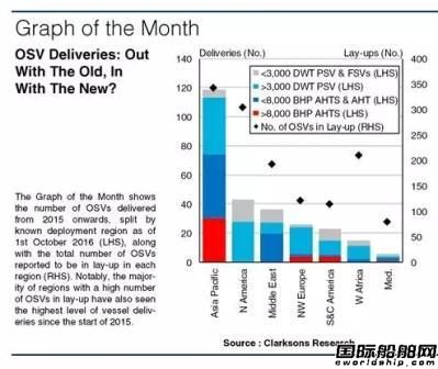 兩區(qū)域成為海工支持船閑置重災(zāi)區(qū)