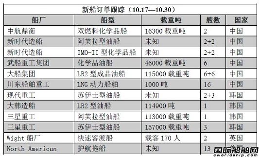新船訂單跟蹤（10.17—10.30）