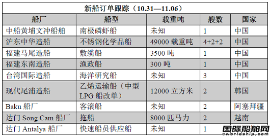 新船訂單跟蹤（10.31—11.06）