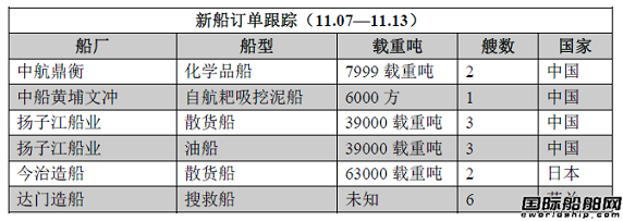 新船訂單跟蹤（11.07—11.13）