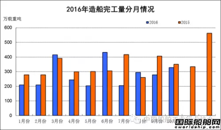 1~10月船舶工業(yè)經(jīng)濟(jì)運(yùn)行情況