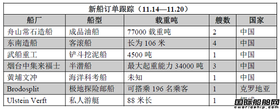 新船訂單跟蹤（11.14—11.20）