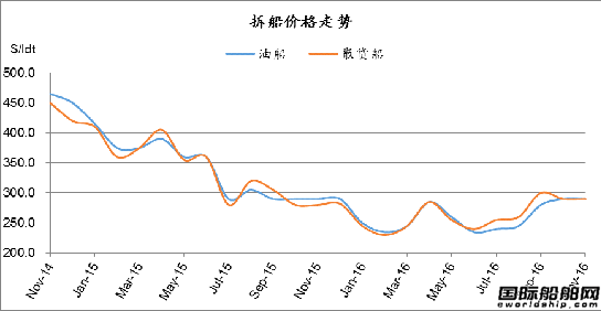 廢鋼船市場統(tǒng)計（11.12-11.18）