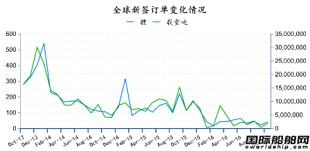 2016年10月全球造船業(yè)月報