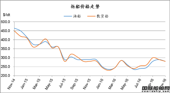 廢鋼船市場統(tǒng)計（11.19-11.25）