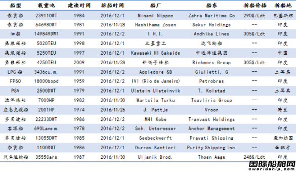 U䓴Јy(tng)Ӌ11.26-12.2