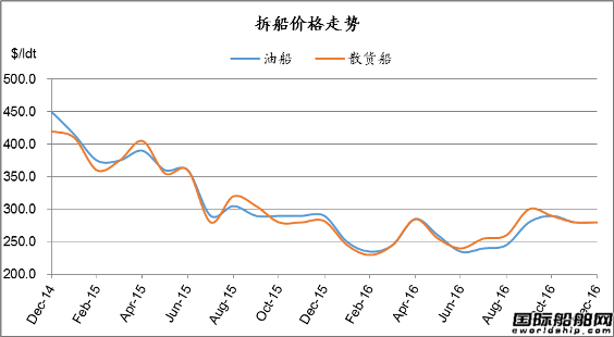 廢鋼船市場統(tǒng)計（12.3-12.9）