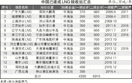 舟山LNG項(xiàng)目?jī)?chǔ)罐提前升頂