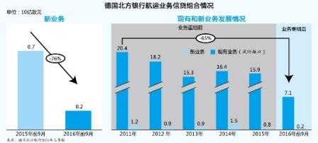 航運“有毒”，德國銀行業(yè)壞賬風險全面暴露