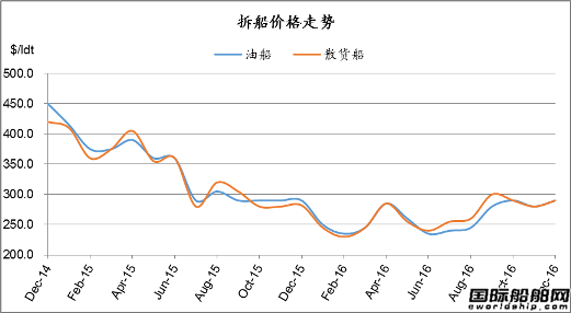 廢鋼船市場統(tǒng)計（12.17-12.23）