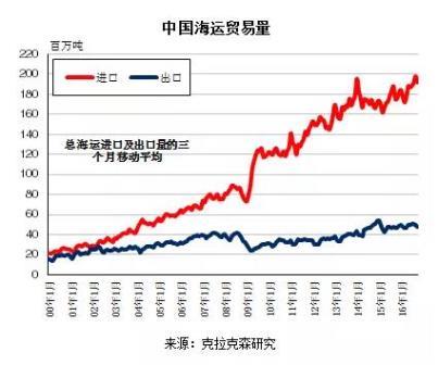 中國海運(yùn)貿(mào)易回顧2016