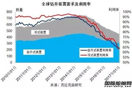 2016年全球海工市場(chǎng)依舊低迷