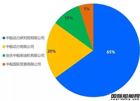 中船海洋動力技術(shù)服務(wù)有限公司注冊成立