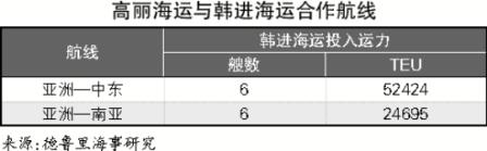 高麗海運獨善其身