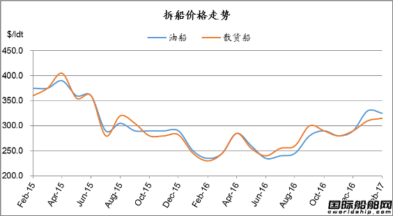 廢鋼船市場(chǎng)統(tǒng)計(jì)（1.28-2.3）