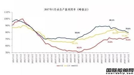 1月中日韓造船依舊極度不景氣