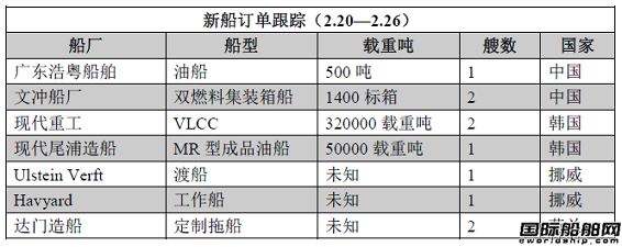 新船訂單跟蹤（2.20—2.26）