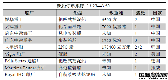 新船訂單跟蹤（2.27—3.5）
