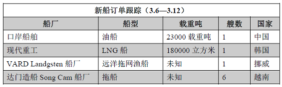 新船訂單跟蹤（3.6—3.12）