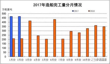 1~2月船舶工業(yè)經(jīng)濟運行情況