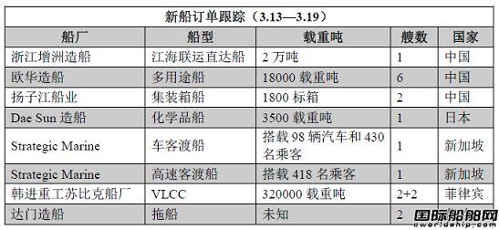 新船訂單跟蹤（3.13—3.19）
