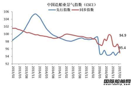 2月中國(guó)造船業(yè)景氣及價(jià)格指數(shù)運(yùn)行報(bào)告