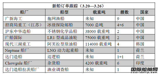 新船訂單跟蹤（3.20—3.26）