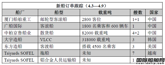 新船訂單跟蹤（4.3—4.9）