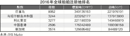 五大船舶注冊地位次排定