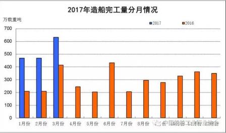 一季度船舶工業(yè)經(jīng)濟(jì)運(yùn)行情況
