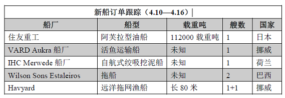 新船訂單跟蹤（4.10—4.16）