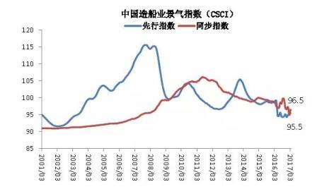 3月中國(guó)造船業(yè)景氣及價(jià)格指數(shù)運(yùn)行報(bào)告