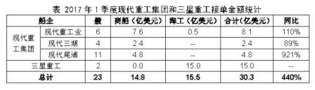 韓國(guó)船企一季度新接訂單大幅飆升