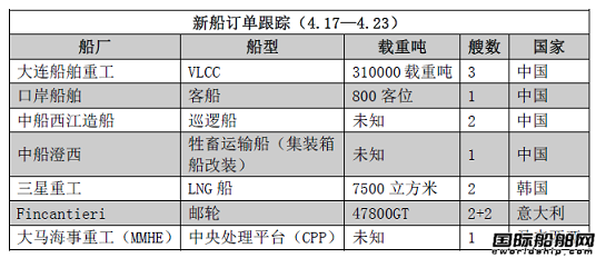 新船訂單跟蹤（4.17—4.23）