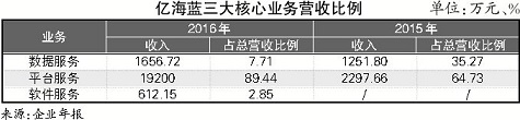 億海藍(lán)： 虧損擴(kuò)大， 模式趨成熟