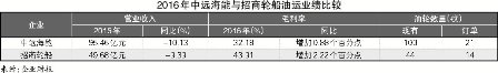 油運市場：跑贏大市