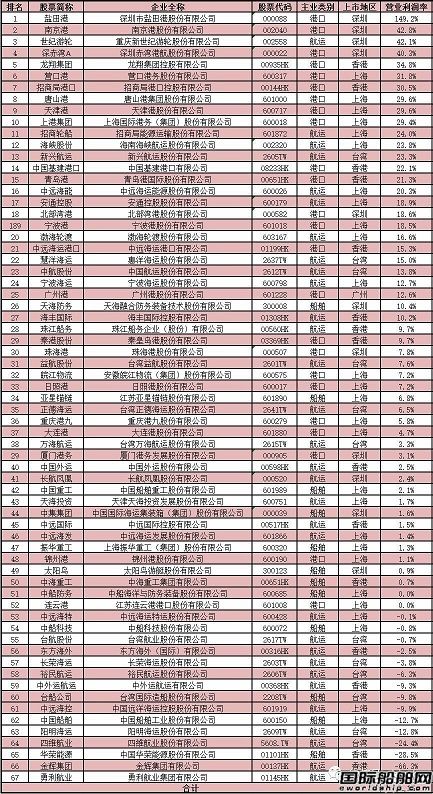 2016年度中國港航船上市企業(yè)盈利能力榜單