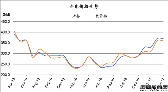 廢鋼船市場(chǎng)統(tǒng)計(jì)（4.22-4.28）